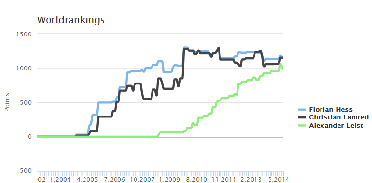 RankingsChart